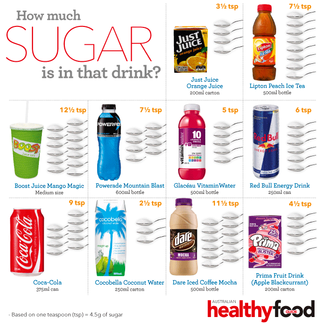 Sugar Content of Australian Drinks